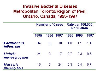 Invasive Bacterial Diseases