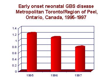 Early Onset Neonatal GBS disease